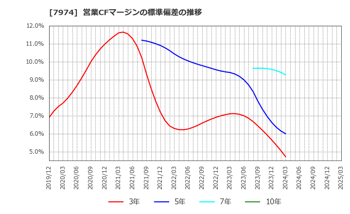 7974 任天堂(株): 営業CFマージンの標準偏差の推移