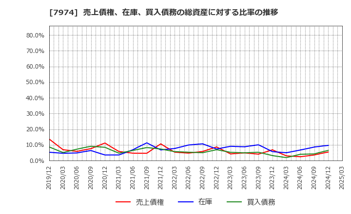 7974 任天堂(株): 売上債権、在庫、買入債務の総資産に対する比率の推移