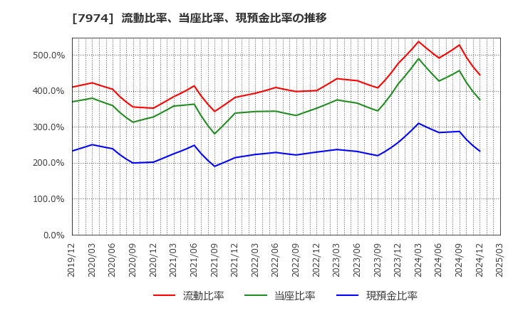 7974 任天堂(株): 流動比率、当座比率、現預金比率の推移