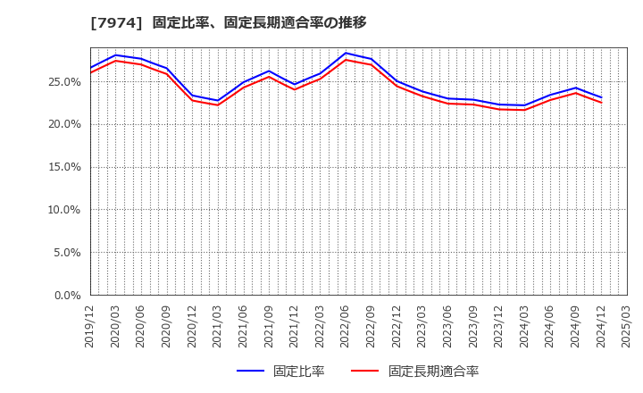7974 任天堂(株): 固定比率、固定長期適合率の推移