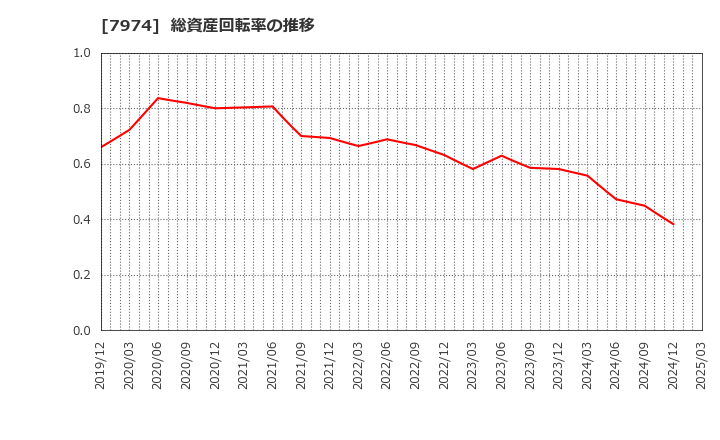 7974 任天堂(株): 総資産回転率の推移