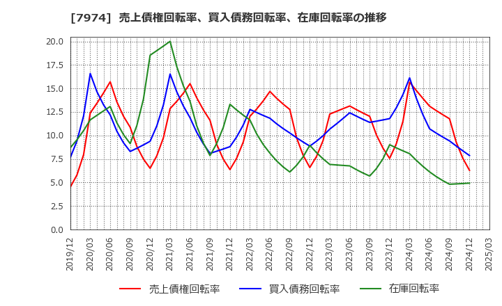7974 任天堂(株): 売上債権回転率、買入債務回転率、在庫回転率の推移
