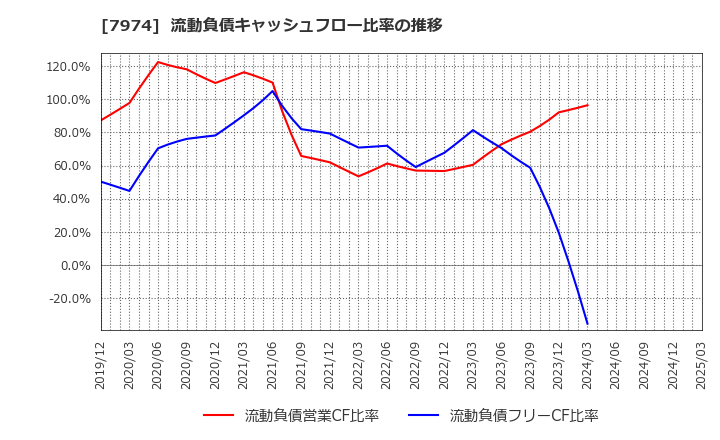 7974 任天堂(株): 流動負債キャッシュフロー比率の推移