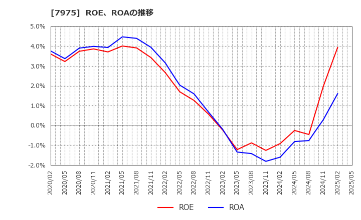 7975 (株)リヒトラブ: ROE、ROAの推移