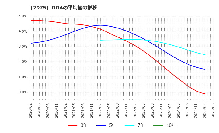 7975 (株)リヒトラブ: ROAの平均値の推移