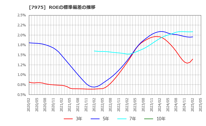 7975 (株)リヒトラブ: ROEの標準偏差の推移