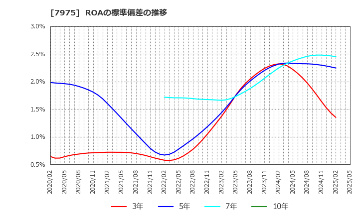 7975 (株)リヒトラブ: ROAの標準偏差の推移