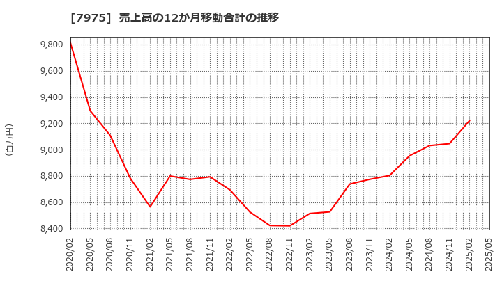 7975 (株)リヒトラブ: 売上高の12か月移動合計の推移