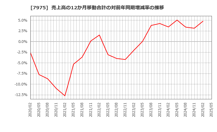 7975 (株)リヒトラブ: 売上高の12か月移動合計の対前年同期増減率の推移