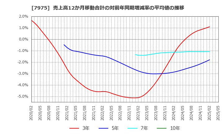 7975 (株)リヒトラブ: 売上高12か月移動合計の対前年同期増減率の平均値の推移