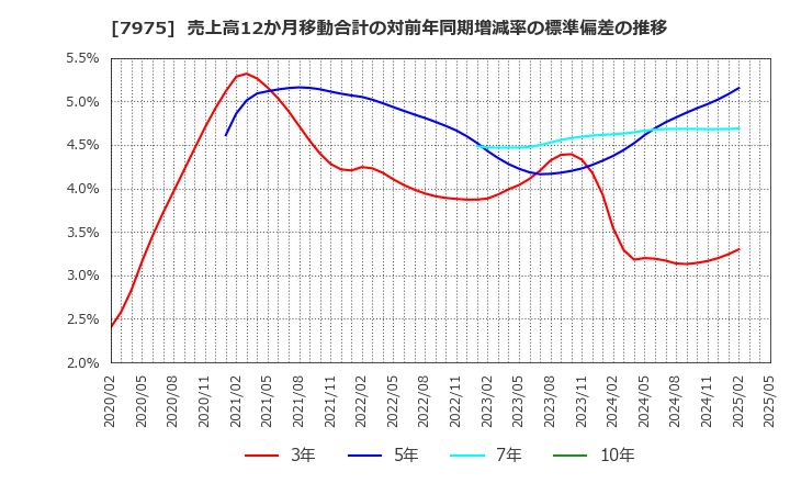 7975 (株)リヒトラブ: 売上高12か月移動合計の対前年同期増減率の標準偏差の推移