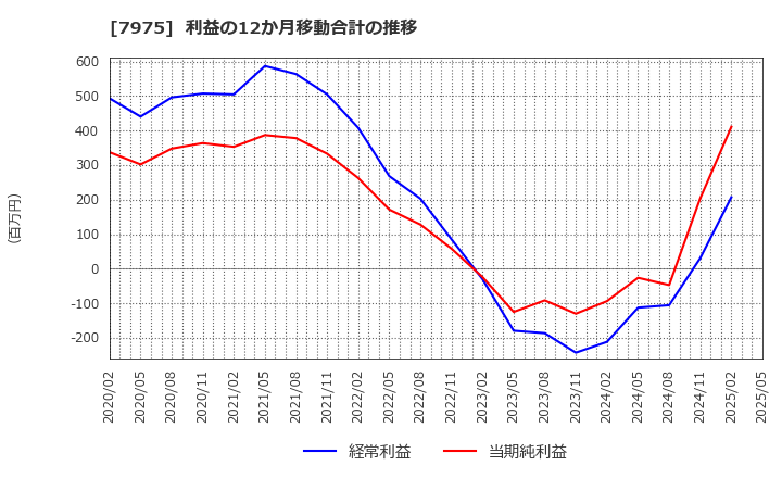 7975 (株)リヒトラブ: 利益の12か月移動合計の推移