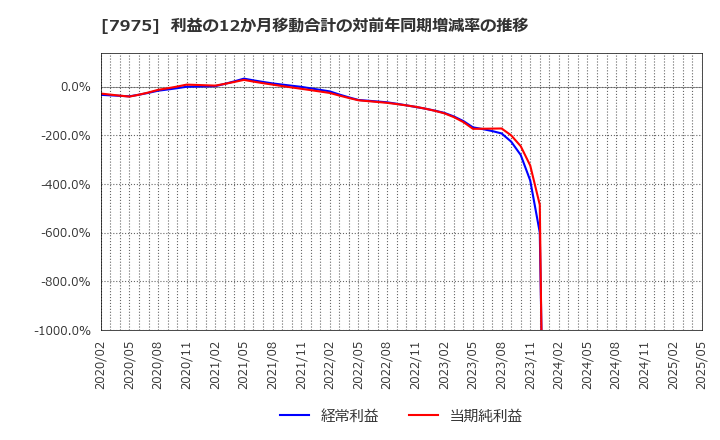 7975 (株)リヒトラブ: 利益の12か月移動合計の対前年同期増減率の推移
