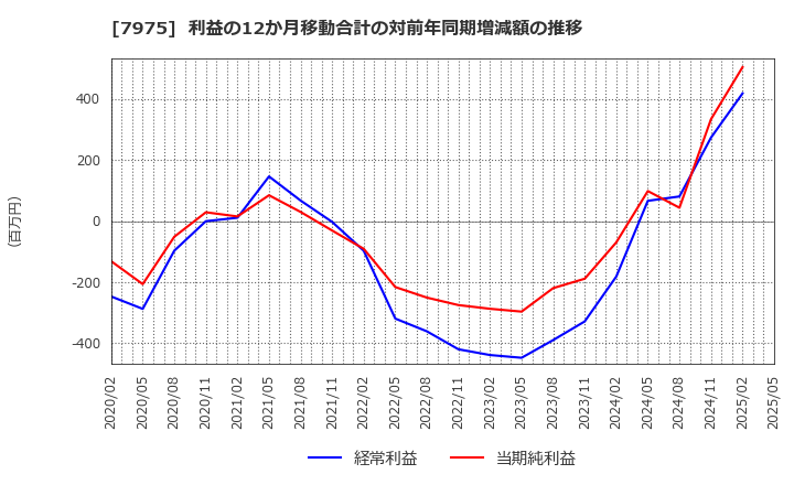 7975 (株)リヒトラブ: 利益の12か月移動合計の対前年同期増減額の推移