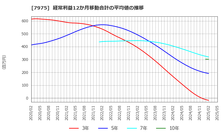 7975 (株)リヒトラブ: 経常利益12か月移動合計の平均値の推移