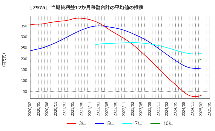 7975 (株)リヒトラブ: 当期純利益12か月移動合計の平均値の推移