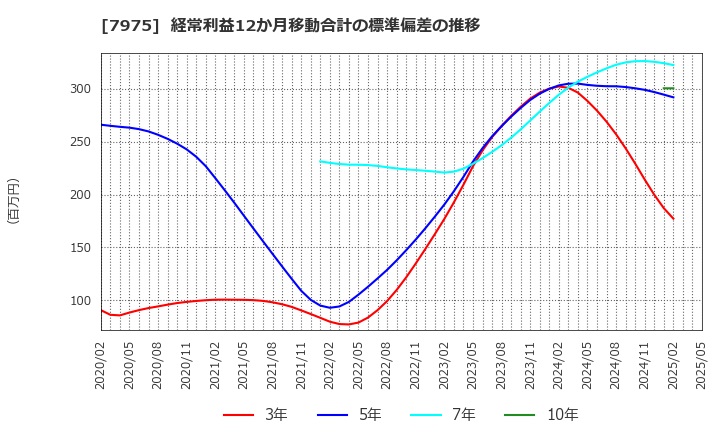 7975 (株)リヒトラブ: 経常利益12か月移動合計の標準偏差の推移