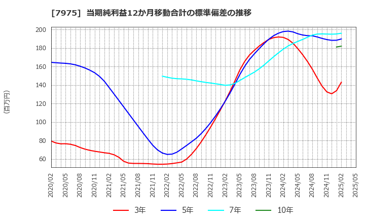 7975 (株)リヒトラブ: 当期純利益12か月移動合計の標準偏差の推移
