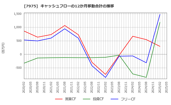 7975 (株)リヒトラブ: キャッシュフローの12か月移動合計の推移