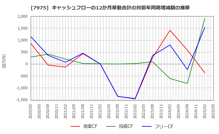 7975 (株)リヒトラブ: キャッシュフローの12か月移動合計の対前年同期増減額の推移