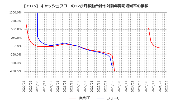 7975 (株)リヒトラブ: キャッシュフローの12か月移動合計の対前年同期増減率の推移