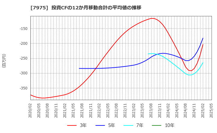 7975 (株)リヒトラブ: 投資CFの12か月移動合計の平均値の推移