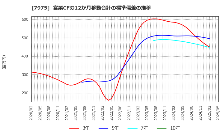 7975 (株)リヒトラブ: 営業CFの12か月移動合計の標準偏差の推移