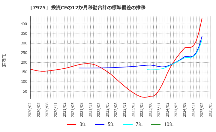 7975 (株)リヒトラブ: 投資CFの12か月移動合計の標準偏差の推移