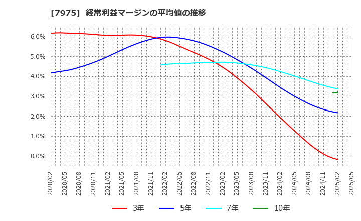 7975 (株)リヒトラブ: 経常利益マージンの平均値の推移