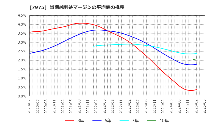 7975 (株)リヒトラブ: 当期純利益マージンの平均値の推移