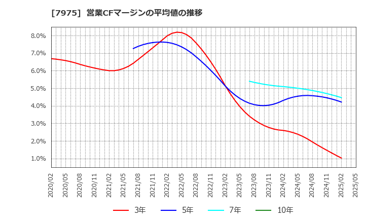 7975 (株)リヒトラブ: 営業CFマージンの平均値の推移
