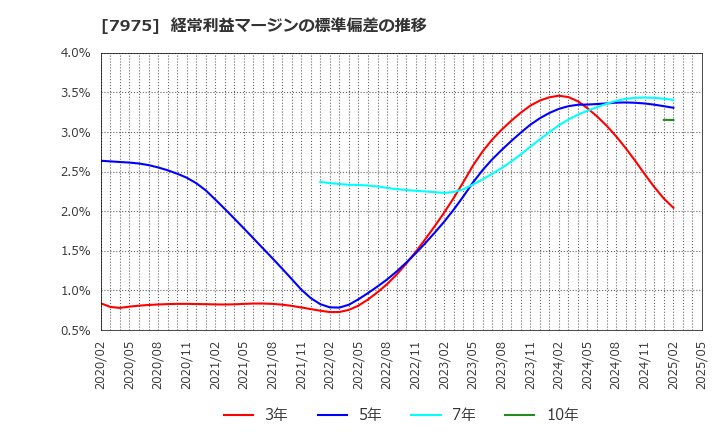 7975 (株)リヒトラブ: 経常利益マージンの標準偏差の推移