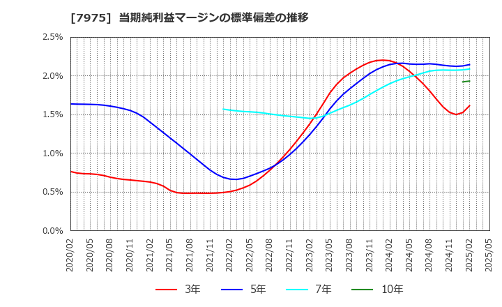 7975 (株)リヒトラブ: 当期純利益マージンの標準偏差の推移