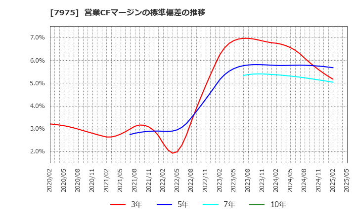 7975 (株)リヒトラブ: 営業CFマージンの標準偏差の推移