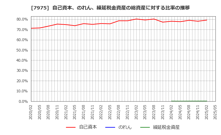 7975 (株)リヒトラブ: 自己資本、のれん、繰延税金資産の総資産に対する比率の推移