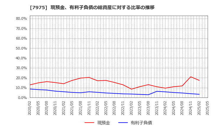 7975 (株)リヒトラブ: 現預金、有利子負債の総資産に対する比率の推移