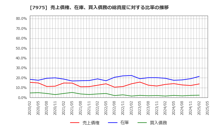 7975 (株)リヒトラブ: 売上債権、在庫、買入債務の総資産に対する比率の推移