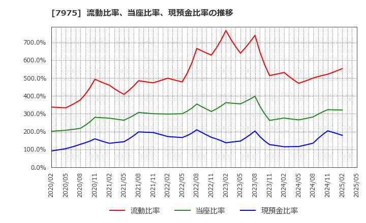 7975 (株)リヒトラブ: 流動比率、当座比率、現預金比率の推移