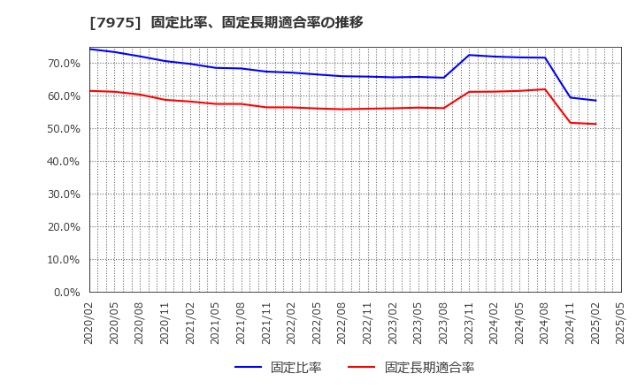 7975 (株)リヒトラブ: 固定比率、固定長期適合率の推移