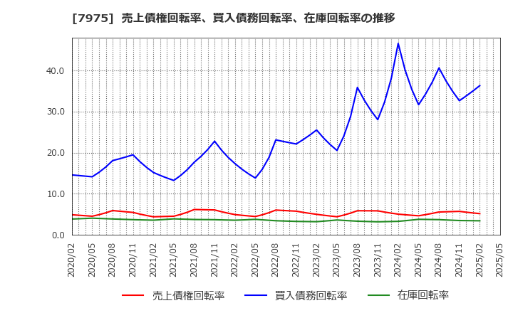 7975 (株)リヒトラブ: 売上債権回転率、買入債務回転率、在庫回転率の推移