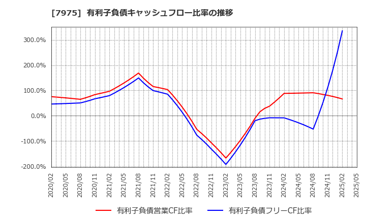 7975 (株)リヒトラブ: 有利子負債キャッシュフロー比率の推移