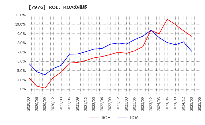 7976 三菱鉛筆(株): ROE、ROAの推移