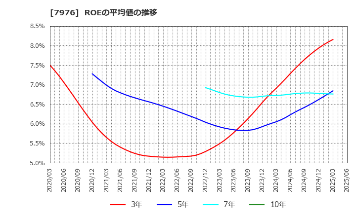 7976 三菱鉛筆(株): ROEの平均値の推移
