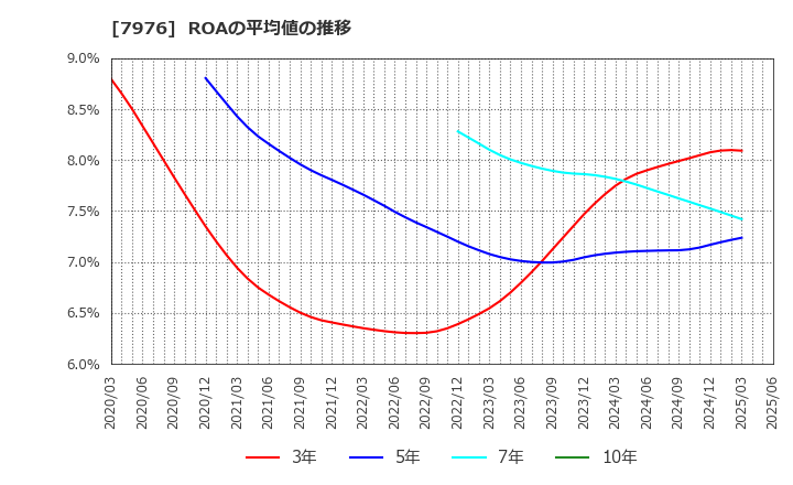 7976 三菱鉛筆(株): ROAの平均値の推移