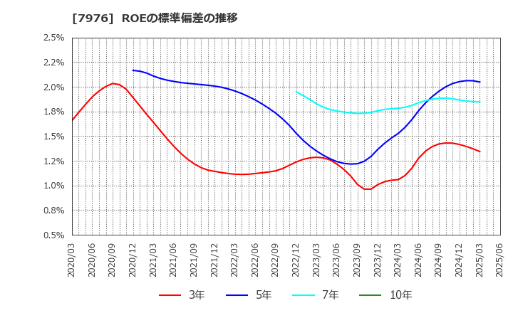 7976 三菱鉛筆(株): ROEの標準偏差の推移