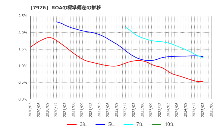 7976 三菱鉛筆(株): ROAの標準偏差の推移