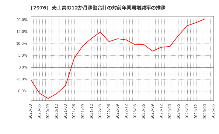 7976 三菱鉛筆(株): 売上高の12か月移動合計の対前年同期増減率の推移