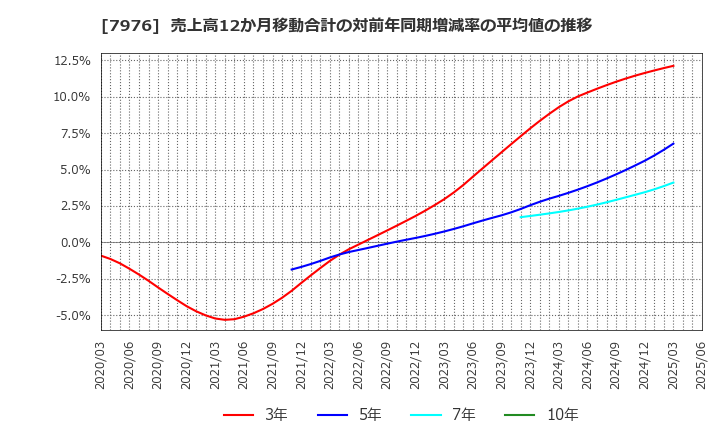 7976 三菱鉛筆(株): 売上高12か月移動合計の対前年同期増減率の平均値の推移
