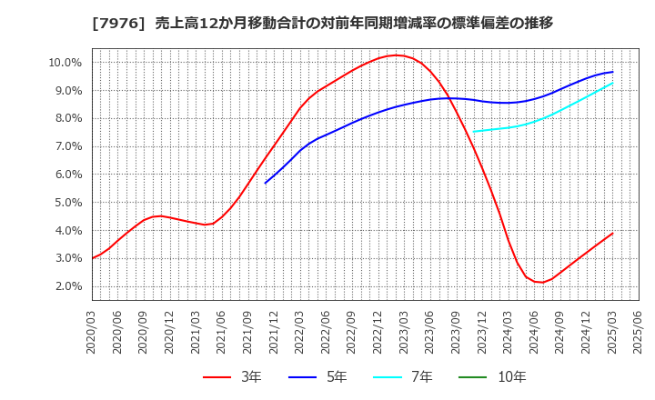 7976 三菱鉛筆(株): 売上高12か月移動合計の対前年同期増減率の標準偏差の推移