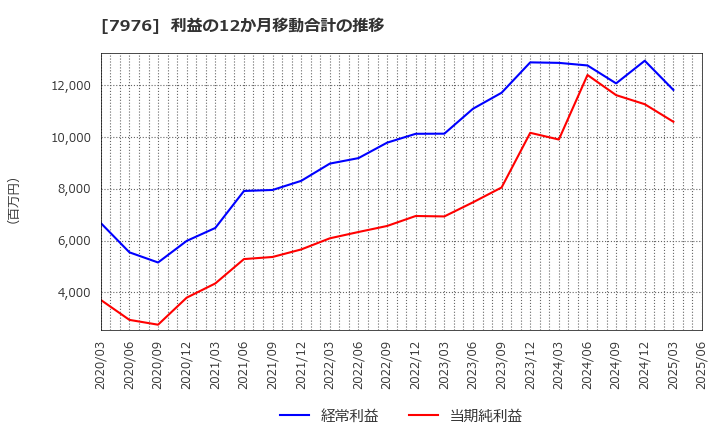 7976 三菱鉛筆(株): 利益の12か月移動合計の推移